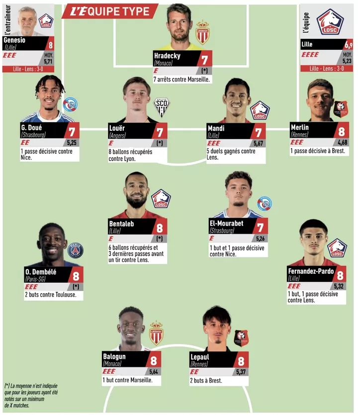 L'&Eacute;quipe type.