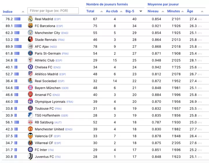 Classement des centres
