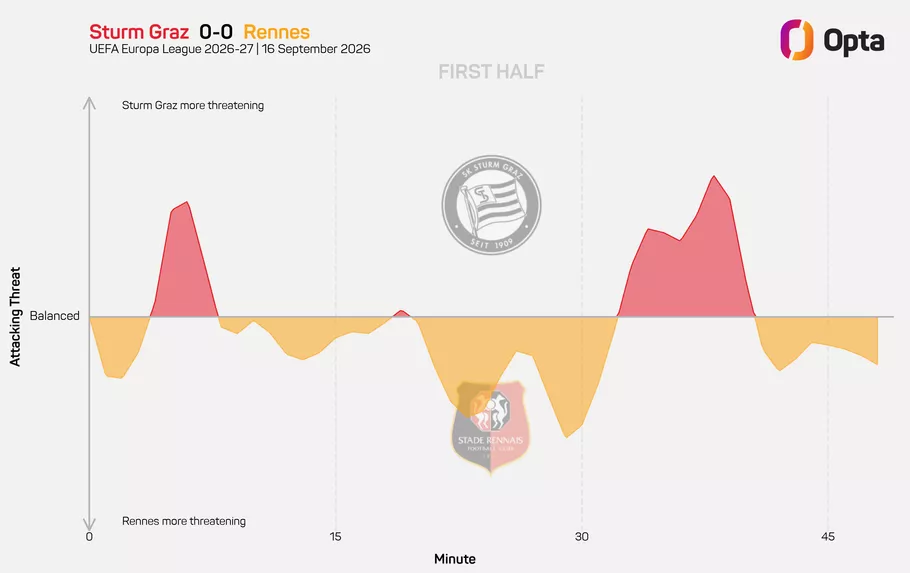 📈 Les momentum du premier acte