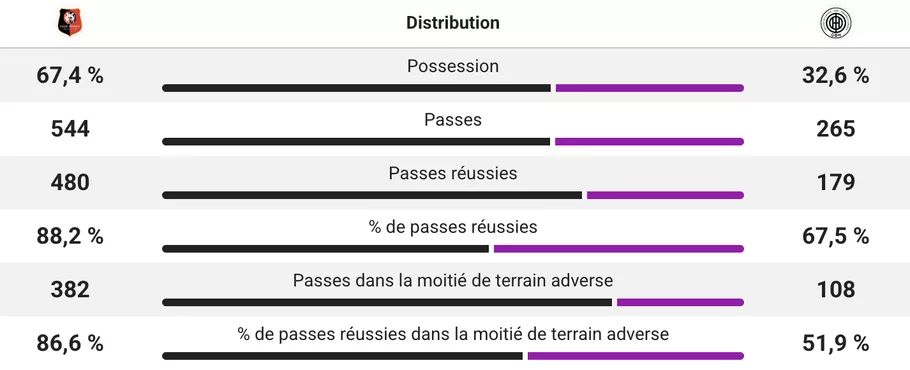 Le match en stats