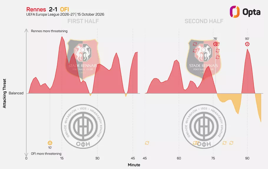 📈 La domination rennaise illustrée